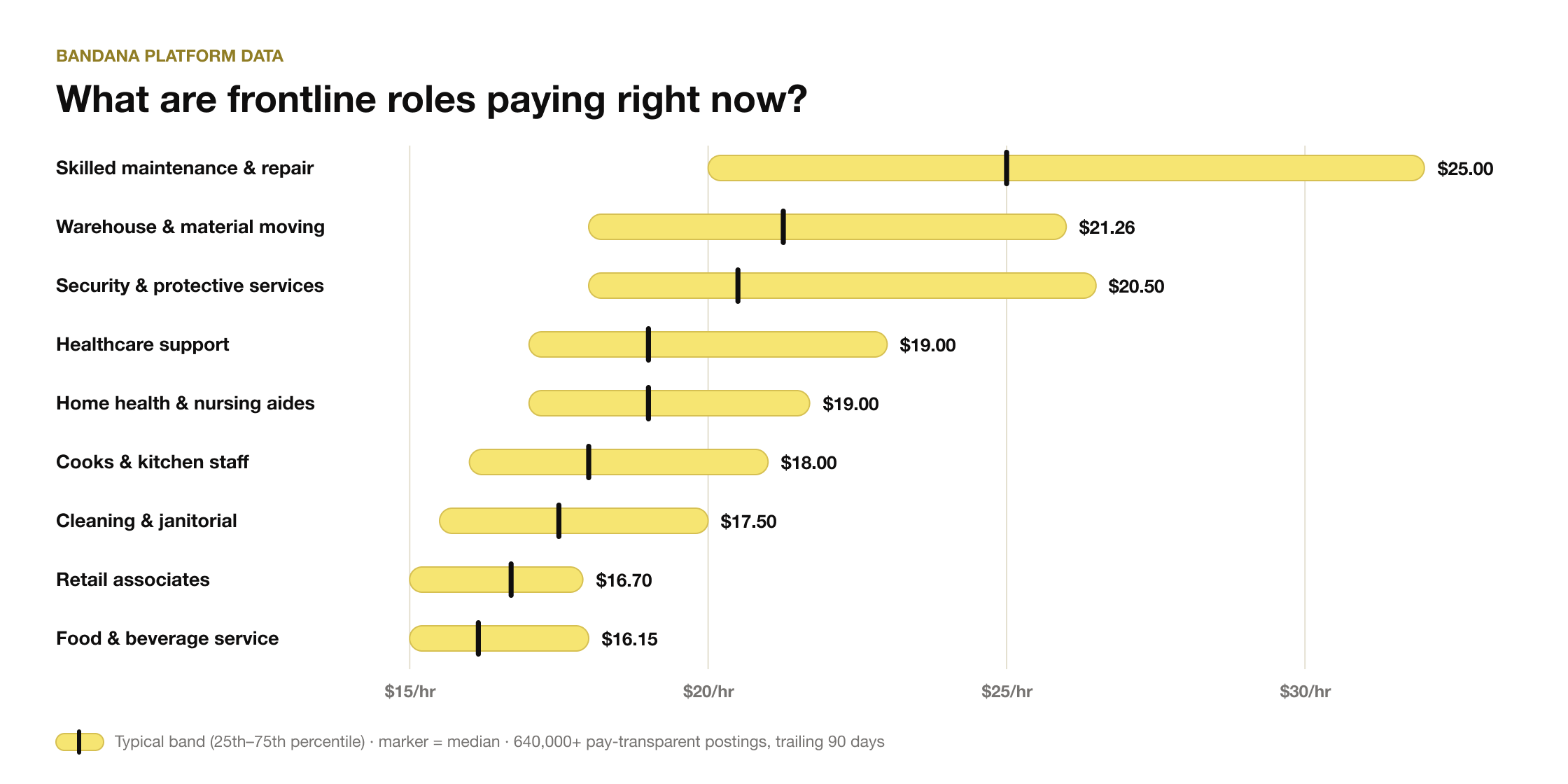 Chart: hourly paybands for frontline roles on Bandana, last 90 days