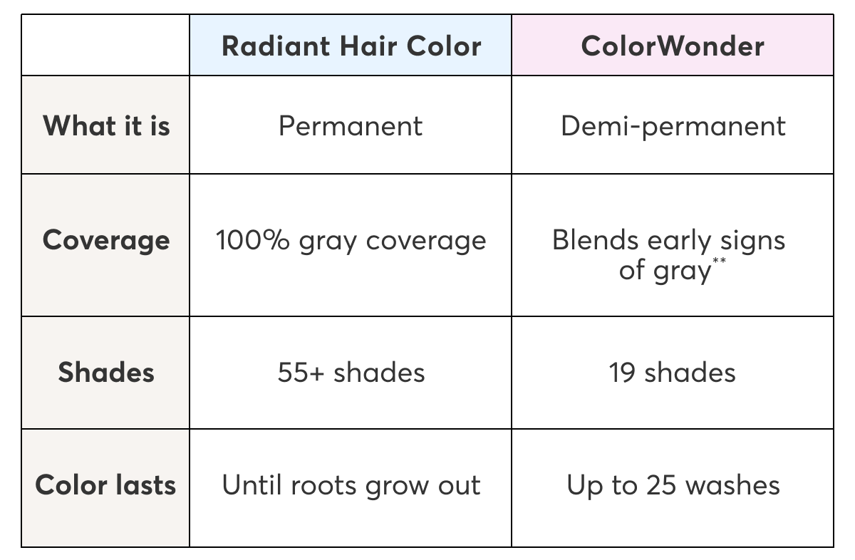 Radiant Hair color and ColorWonder chart comparison