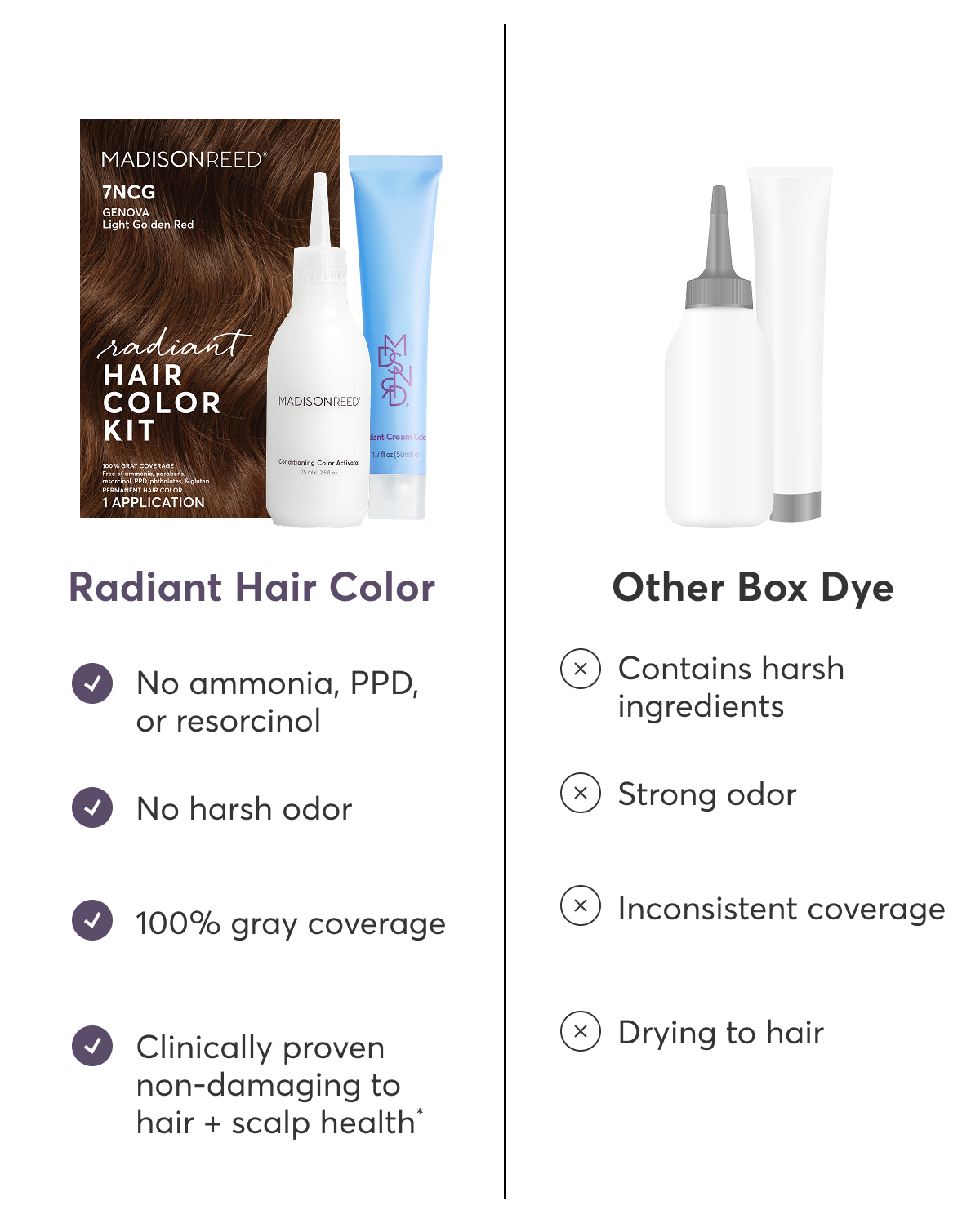 Radiant Hair Color: No ammonia, PPD, or resorcinol | No harsh odor | 100% gray coverage | Clinically proven non-damaging to hair + scalp health | - Other Box Dye: Contains harsh ingredients | Strong odor | Inconsistent coverage | Drying to hair