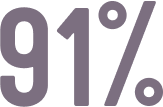 91%