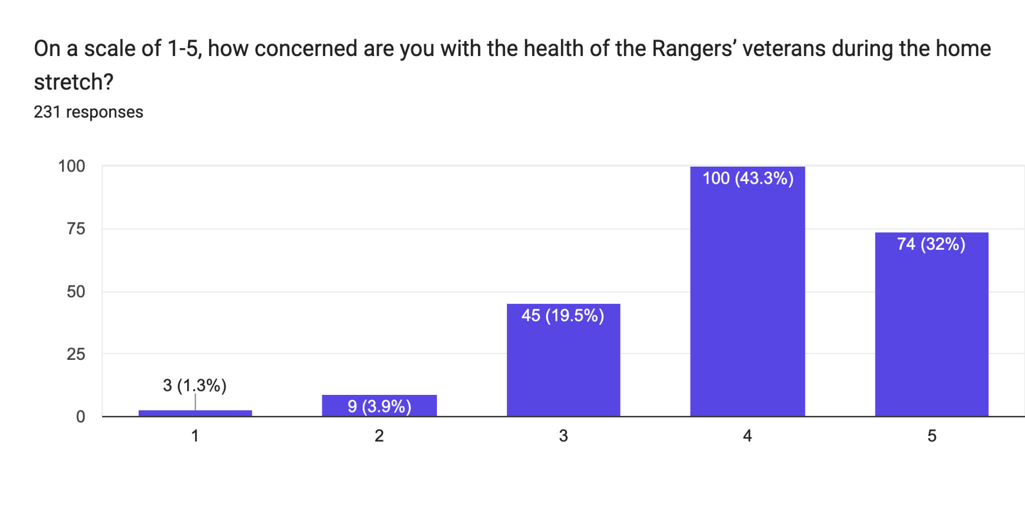 On a scale of 1-5, how concerned are you with the health of the Rangers’ veterans during the home stretch?