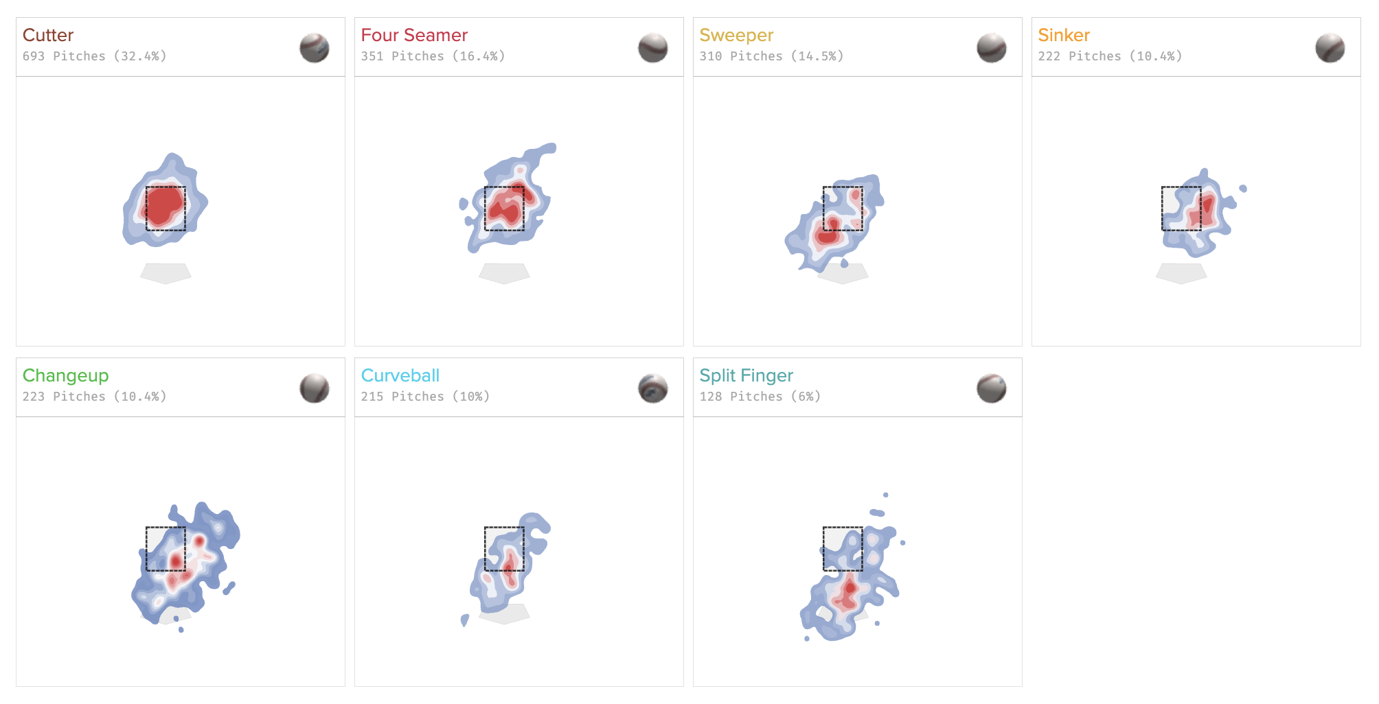 Foster Griffin's pitch mix (via Baseball Savant)