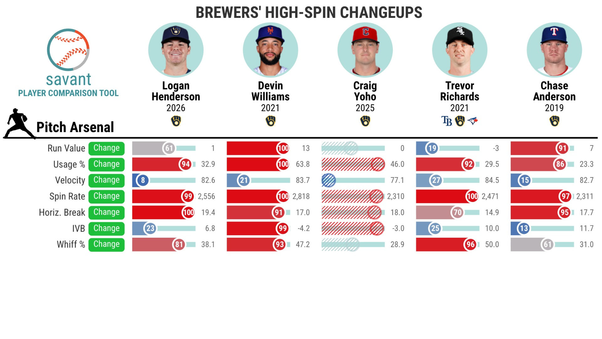 Brewers' high-spin changeups