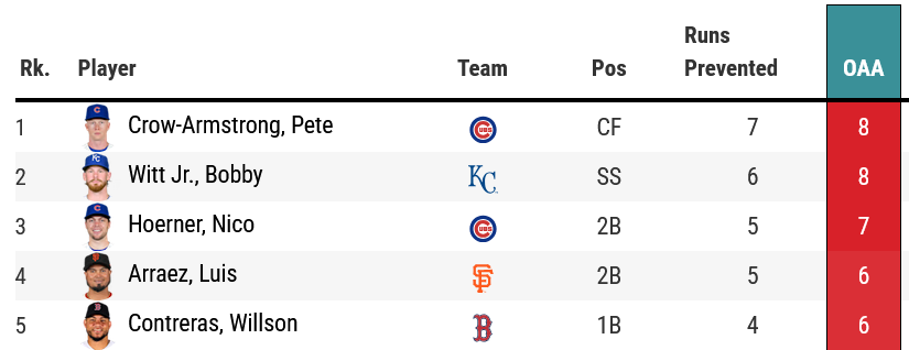 Baseball Savant's Outs Above Average leaderboard