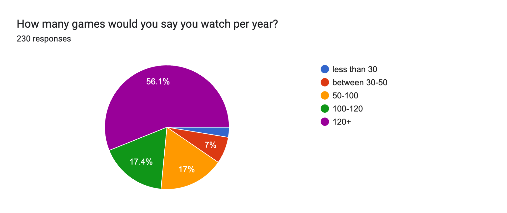 How many games would you say you watch per year?