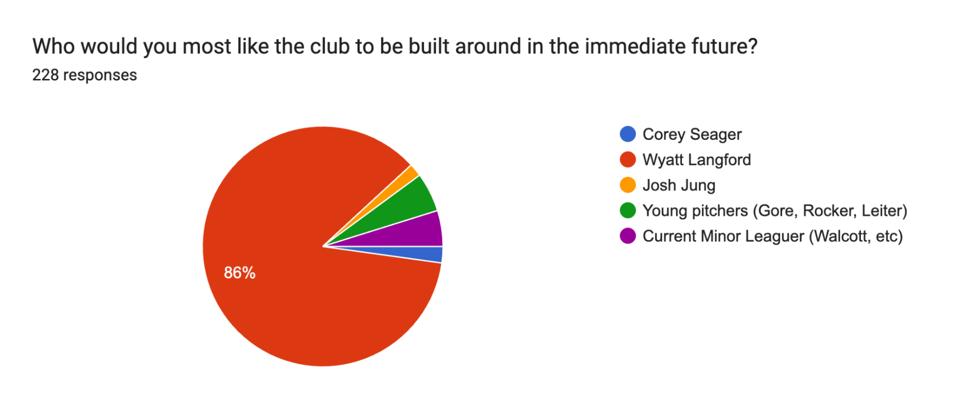 Who would you most like the club to be built around in the immediate future?