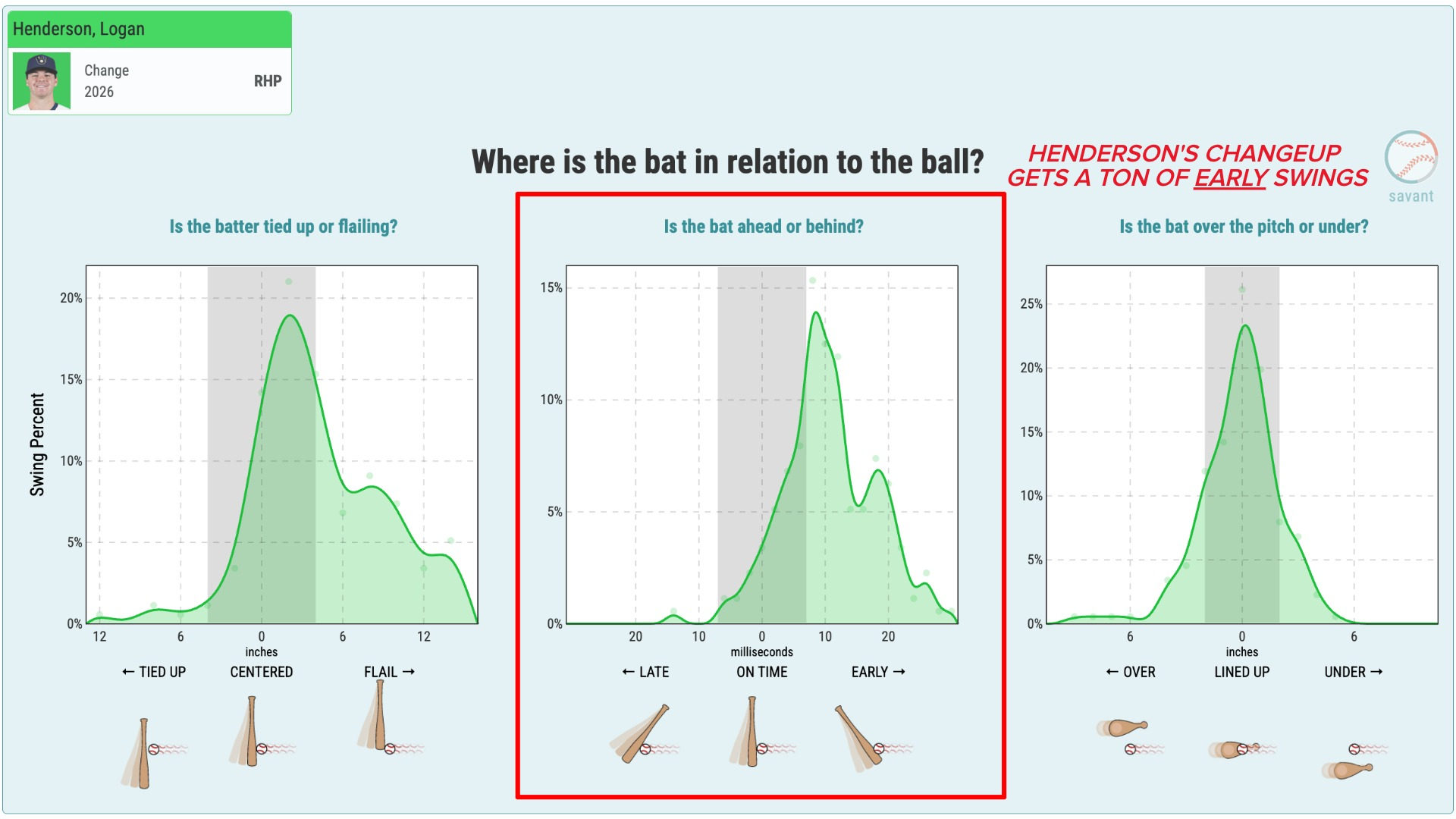Henderson changeup early swings