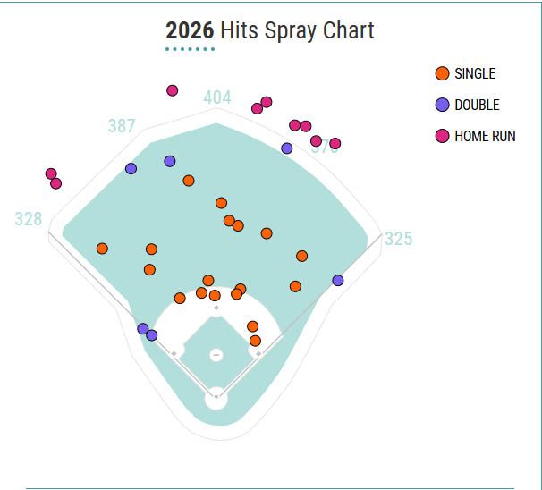 Sal Stewart's 2026 hits spray chart