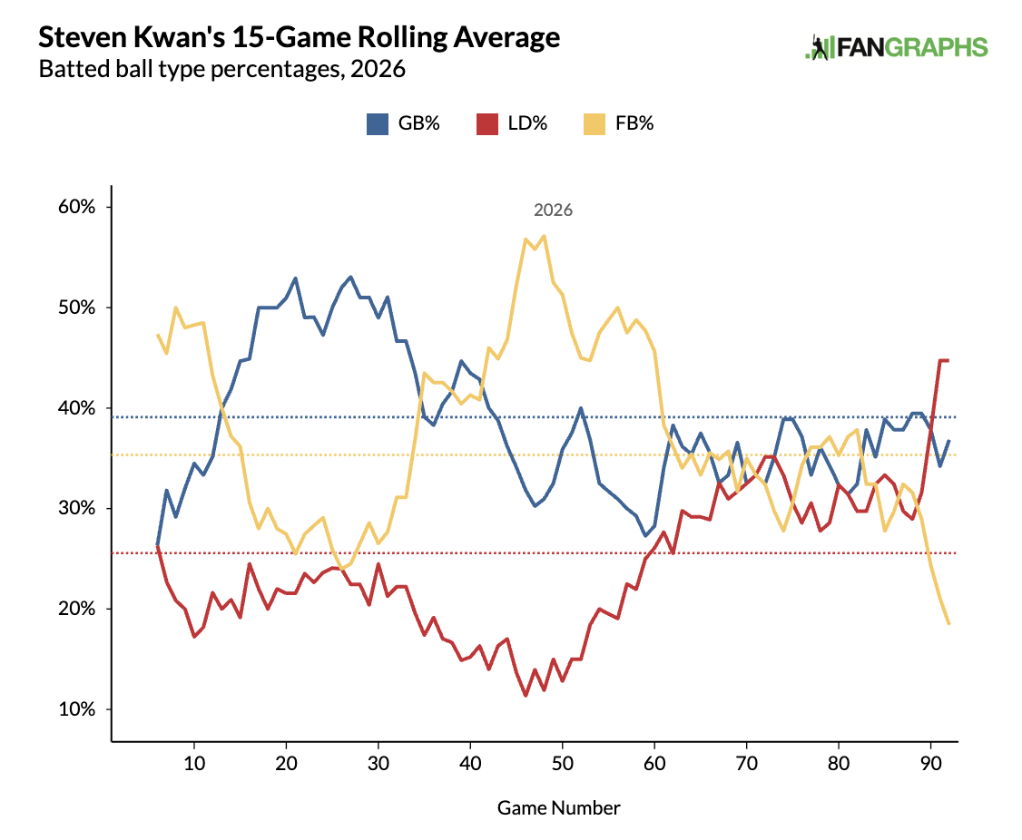 Steven Kwan's batted-ball percentages this season (via FanGraphs)