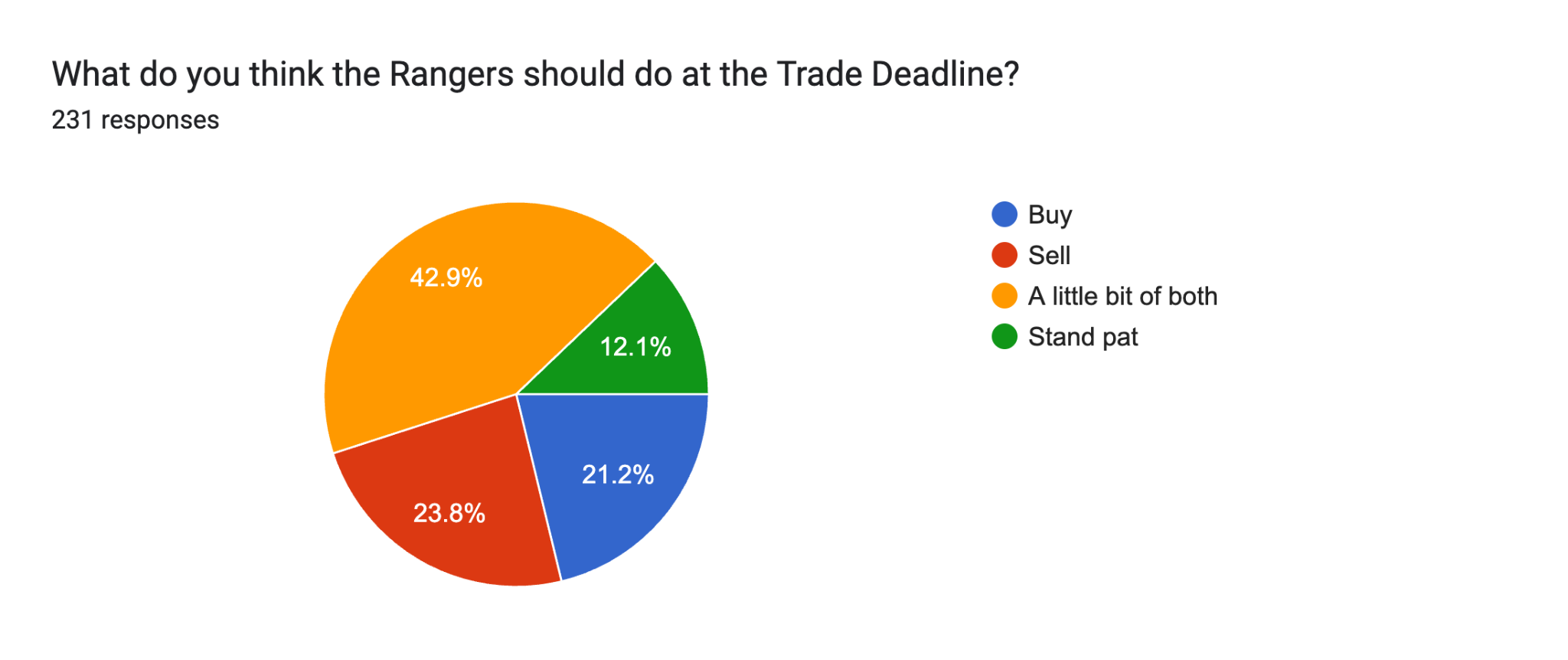 What do you think the Rangers should do at the Trade Deadline?