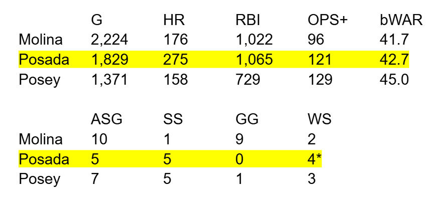 Yadier Molina, Jorge Posada, Buster Posey career numbers