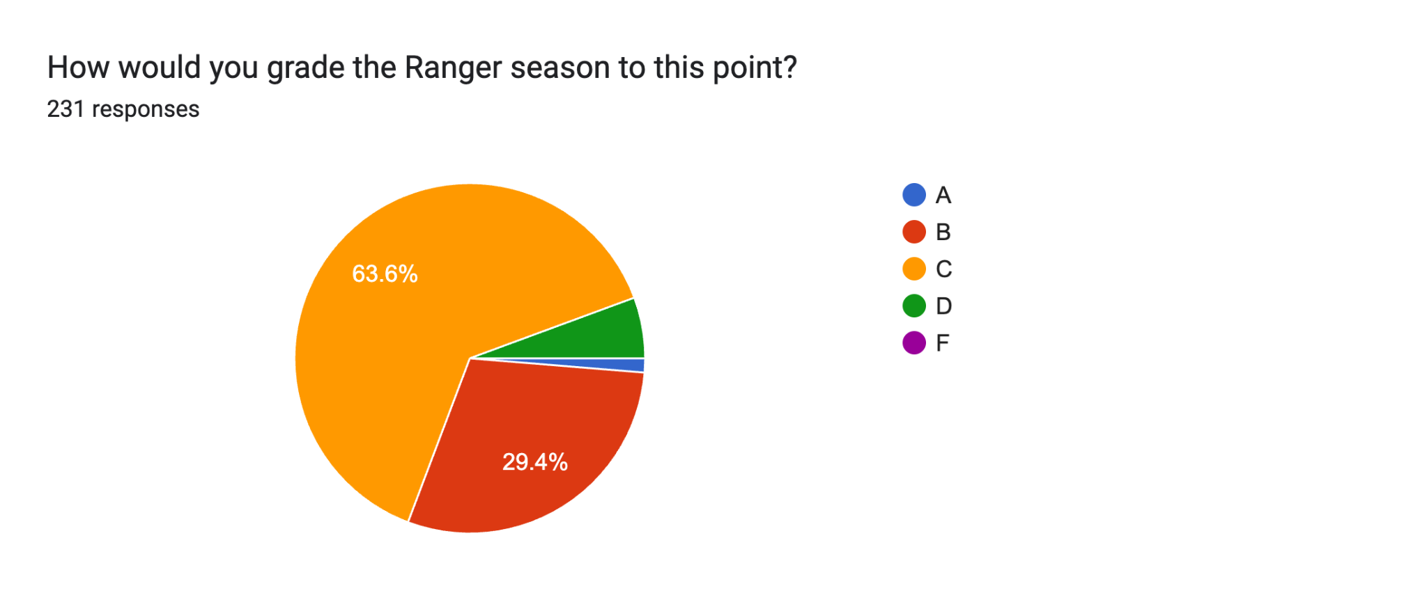 How would you grade the Rangers' season to this point?