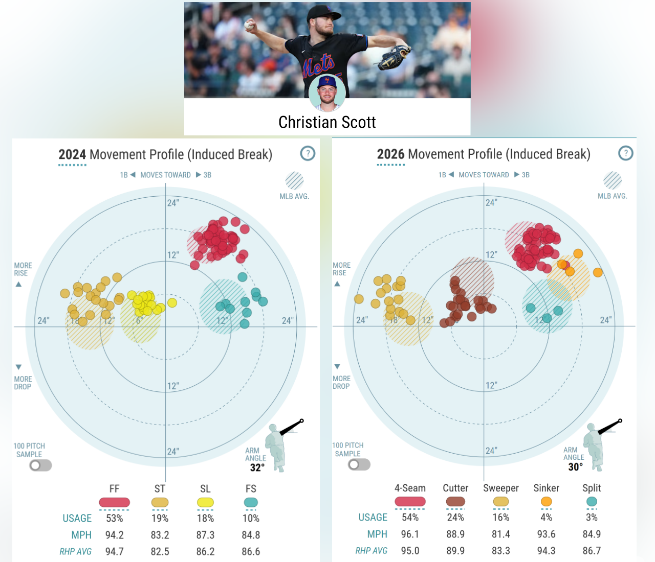 Christian Scott's pitch movement comparison