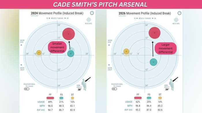 Cade Smith movement profile