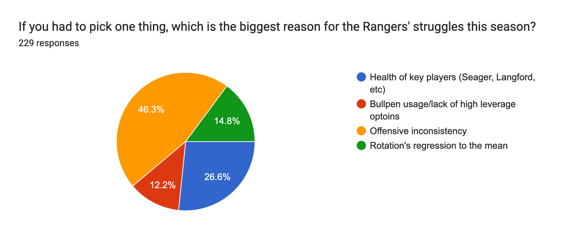 If you had to pick one thing, which is the biggest reason for the Rangers' struggles this season?