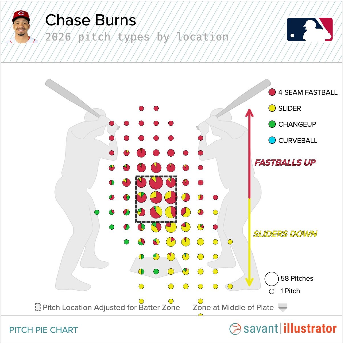 Chase Burns pitch mix by location