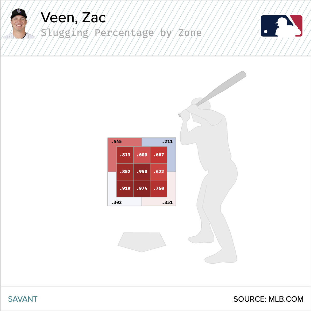 Zac Veen's hot zone chart