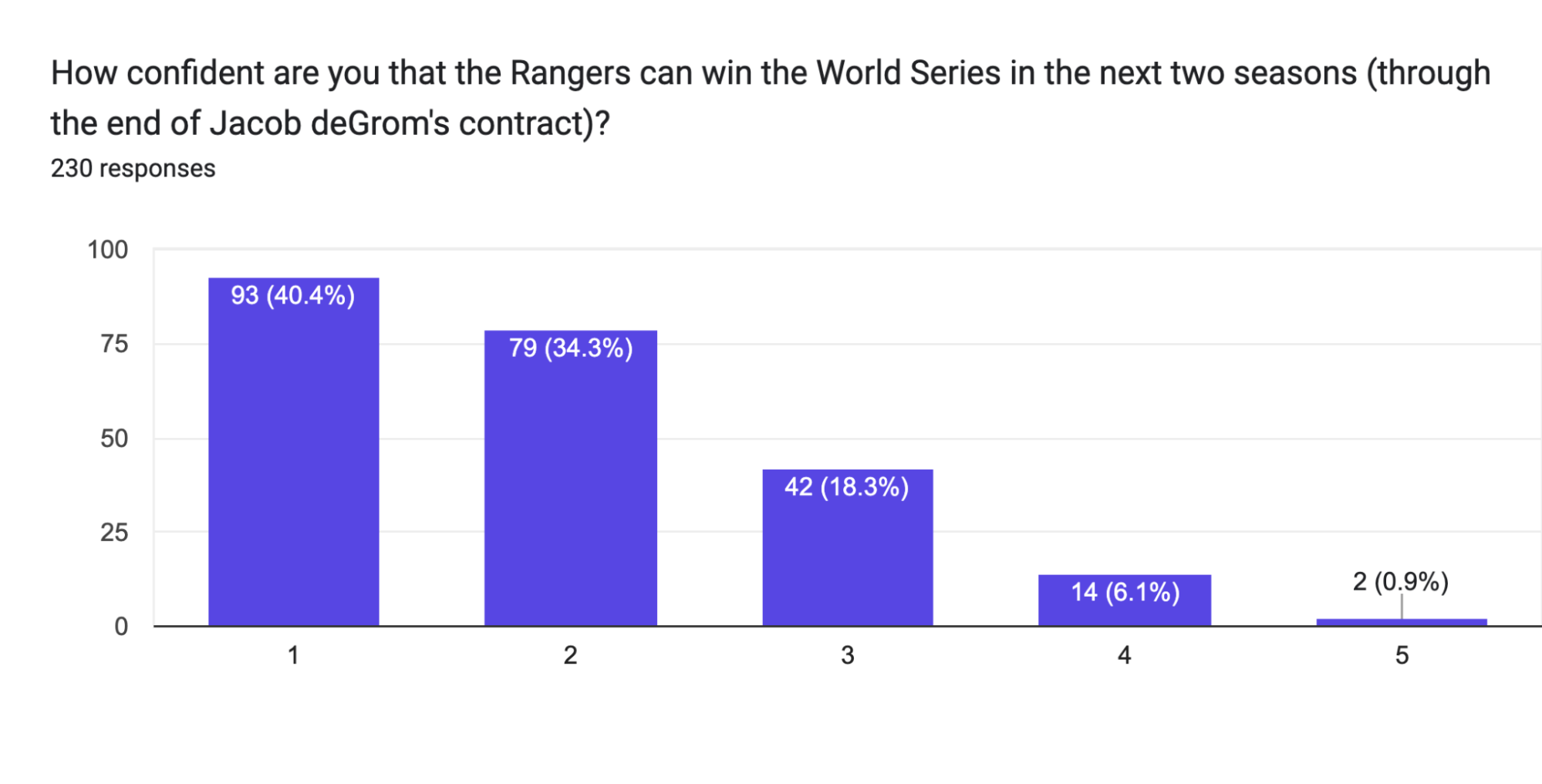 How confident are you that the Rangers can win the World Series in the next two seasons?