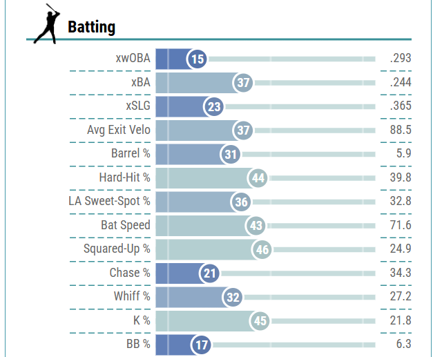 Trea Turner's metrics