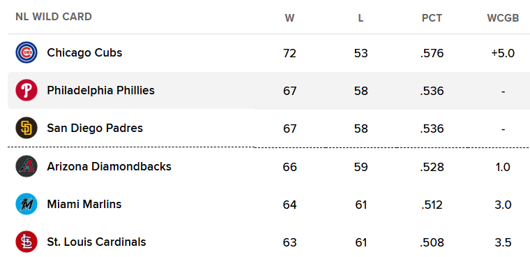 NL Wild Card standings