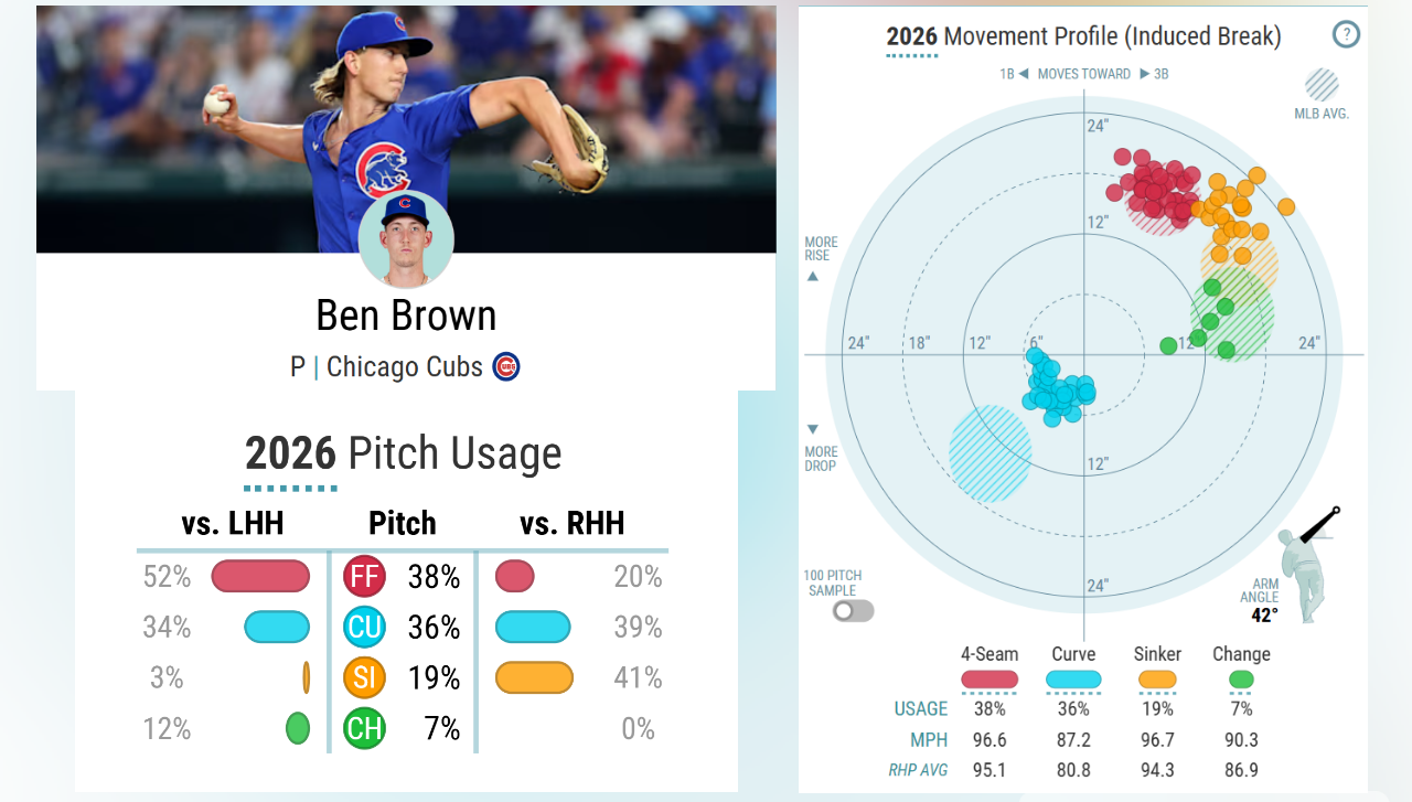 Ben Brown's pitch arsenal