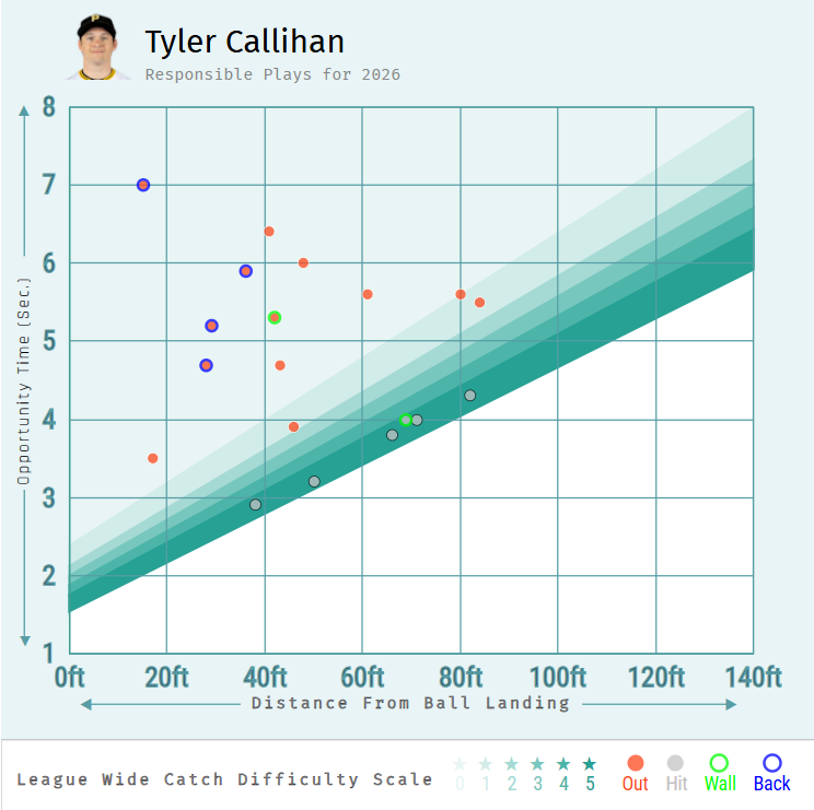 Tyler Callihan's catch difficulty scale