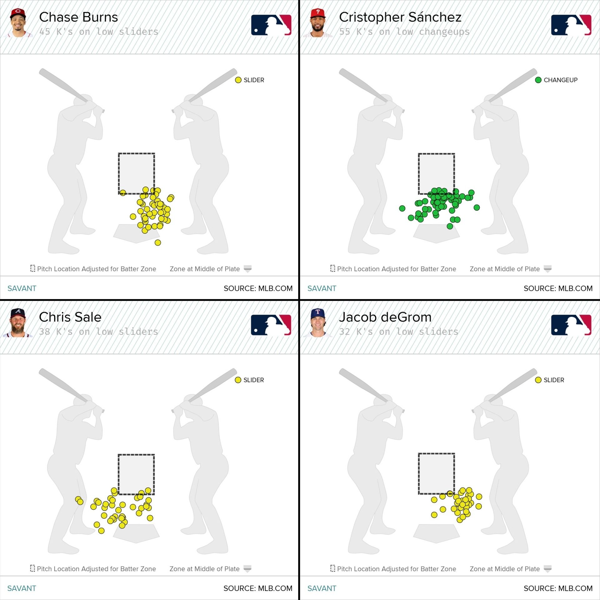 Most low strikeouts by pitch