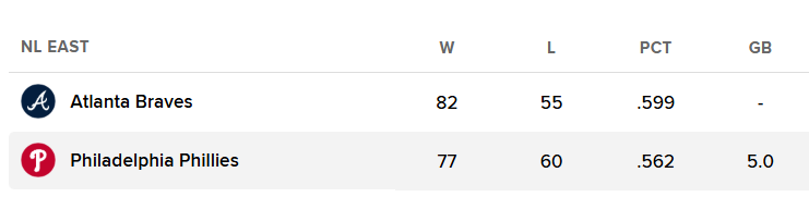 NL East standings