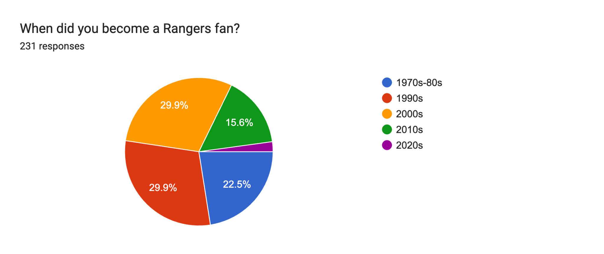 When did you become a Rangers fan?