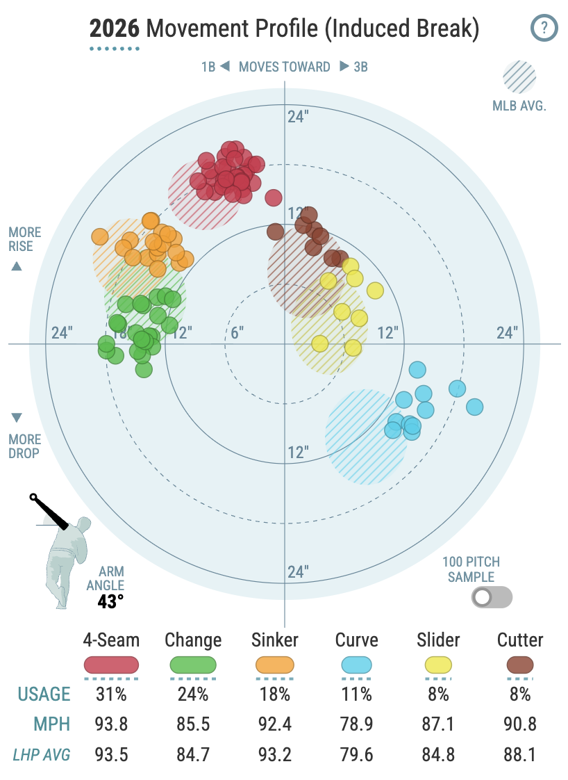 Parker Messick's pitch mix and how each offering moves