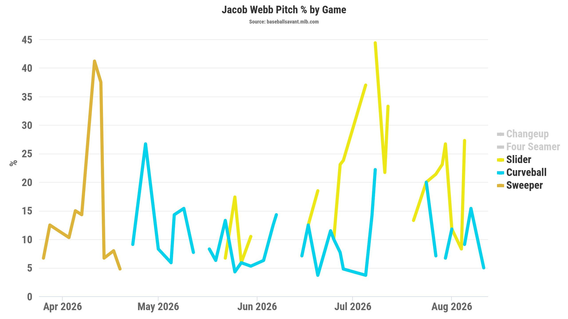 Jacob Webb's pitches per game