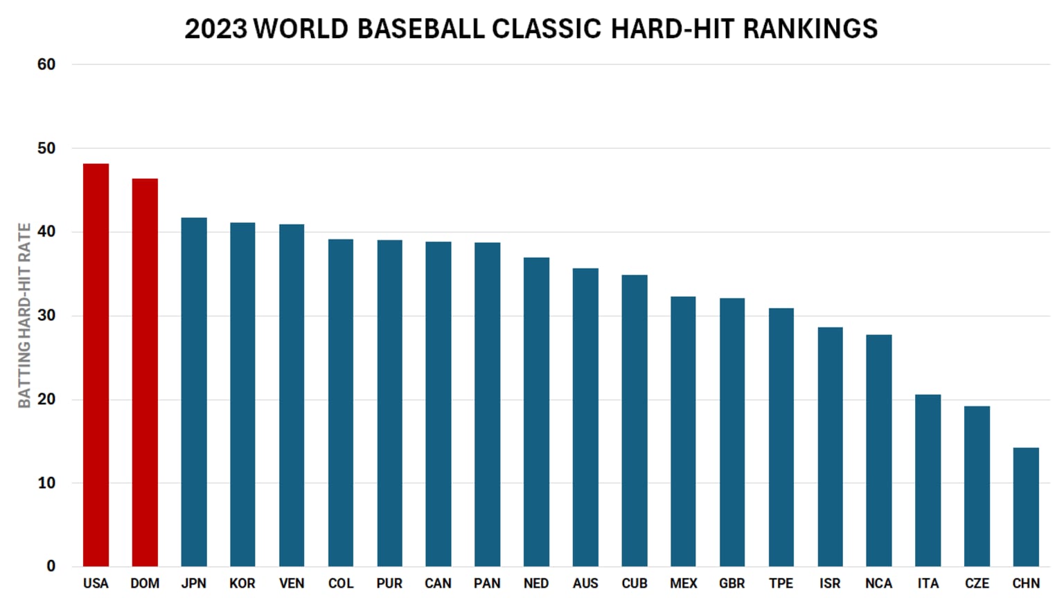 The USA and D.R. bats stood out at the last Classic. From Mike Petriello's stat-packed preview. Click image to read article. 