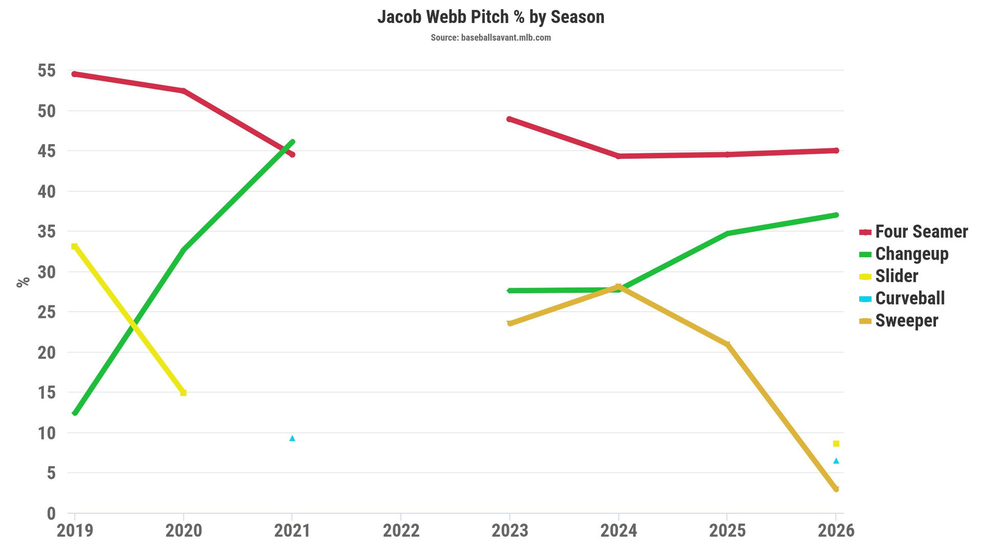 Jacob Webb's pitch usage