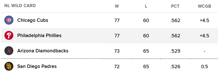NL Wild Card standings