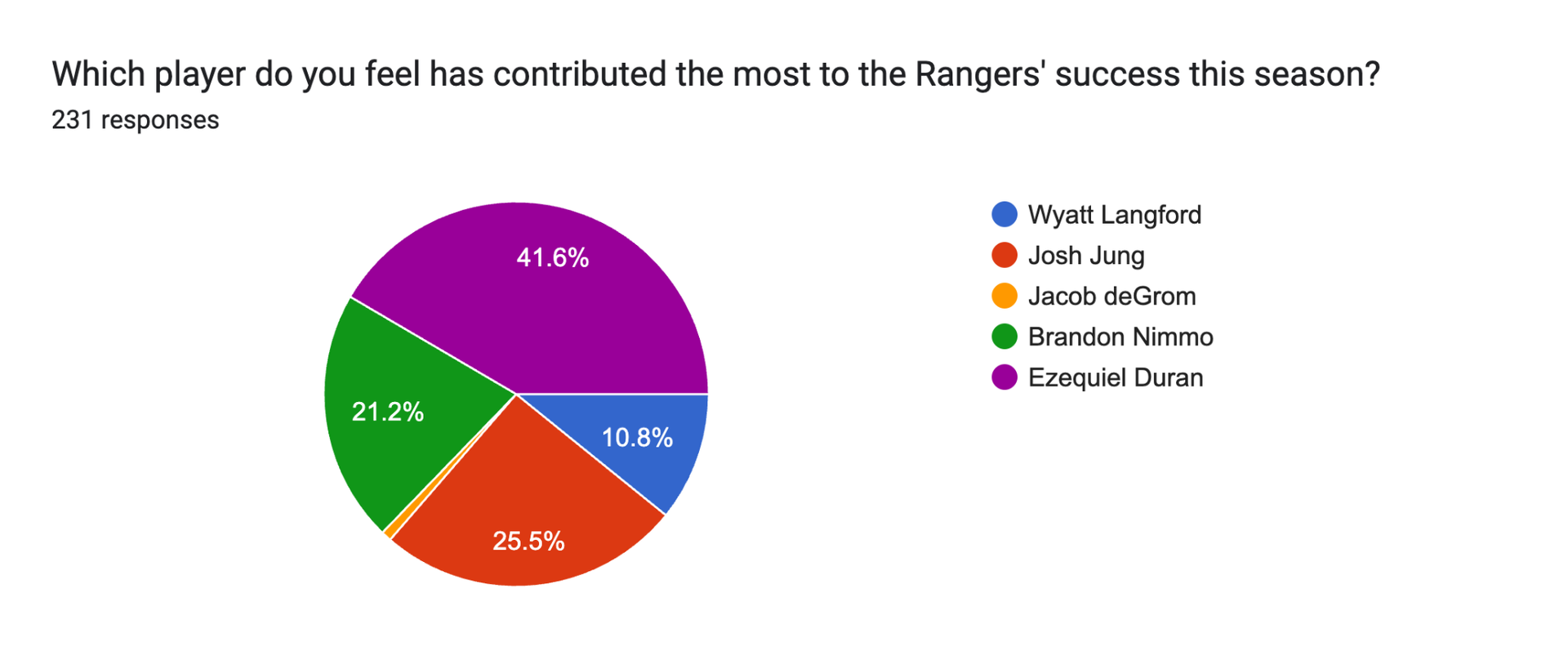 Which player do you feel has contributed the most to the Rangers' success this season?