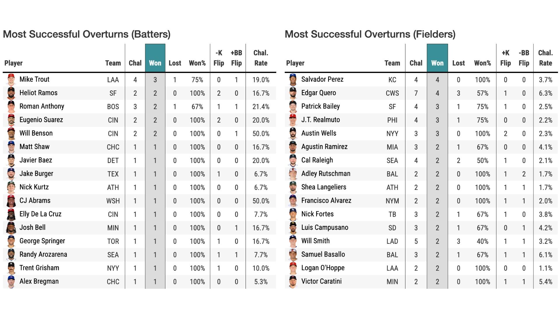 MLB Automatic Ball-Strike Challenge leaderboard for batters and fielders