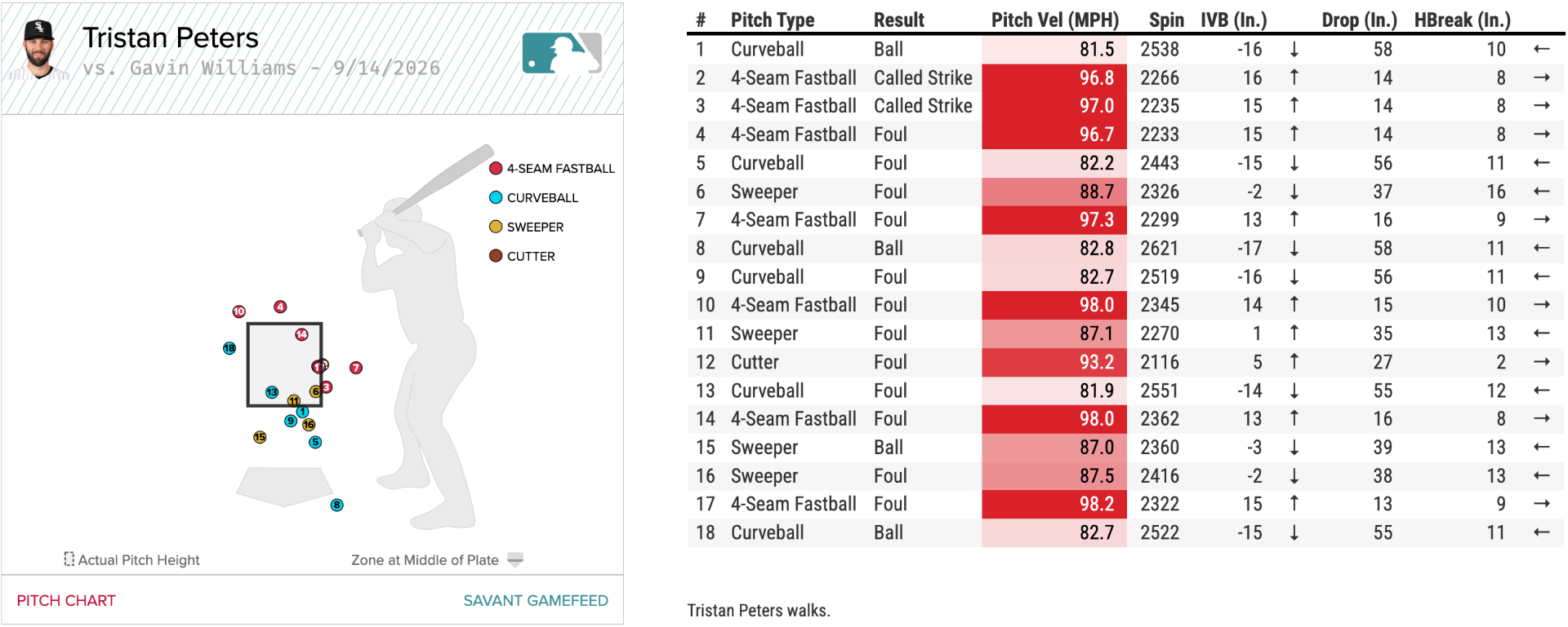Data visualization of Tristan Peters' 18-pitch walk
