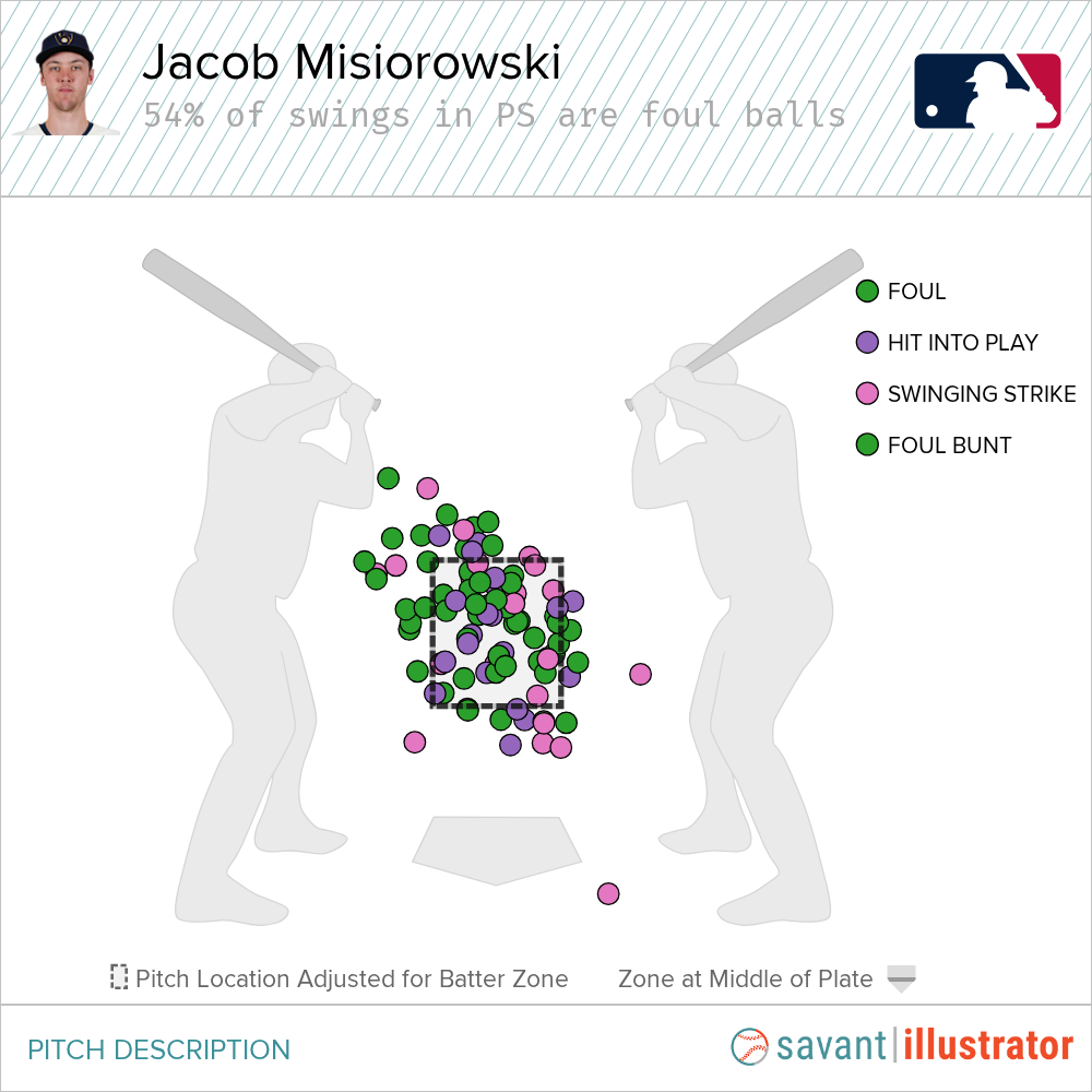 A pitch chart showing the foul balls vs. Jacob Misiorowski this postseason
