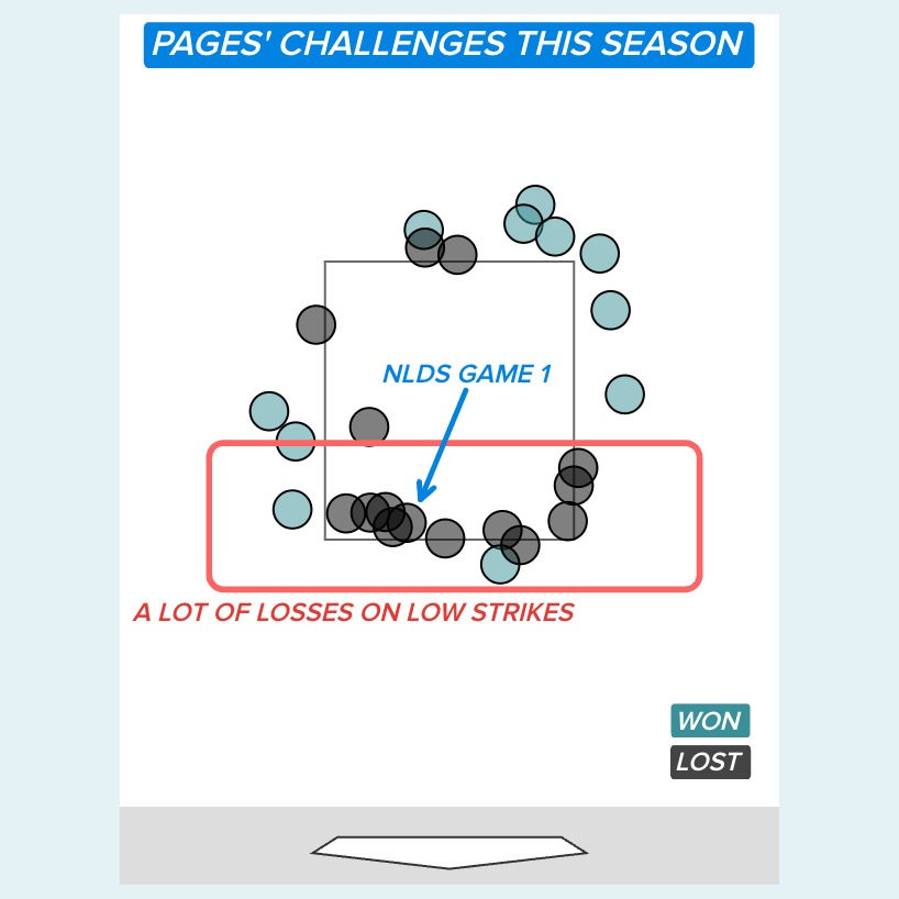 Pitch chart of Andy Pages' 2026 ABS challenges