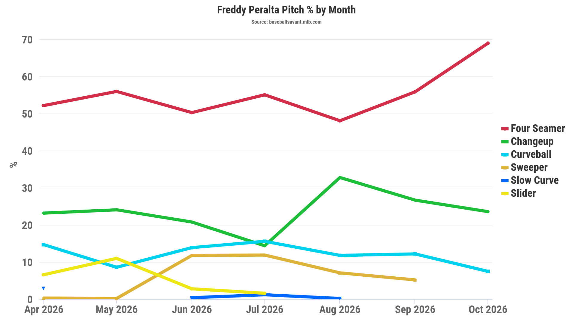 A graph of Freddy Peralta's fastball usage by month