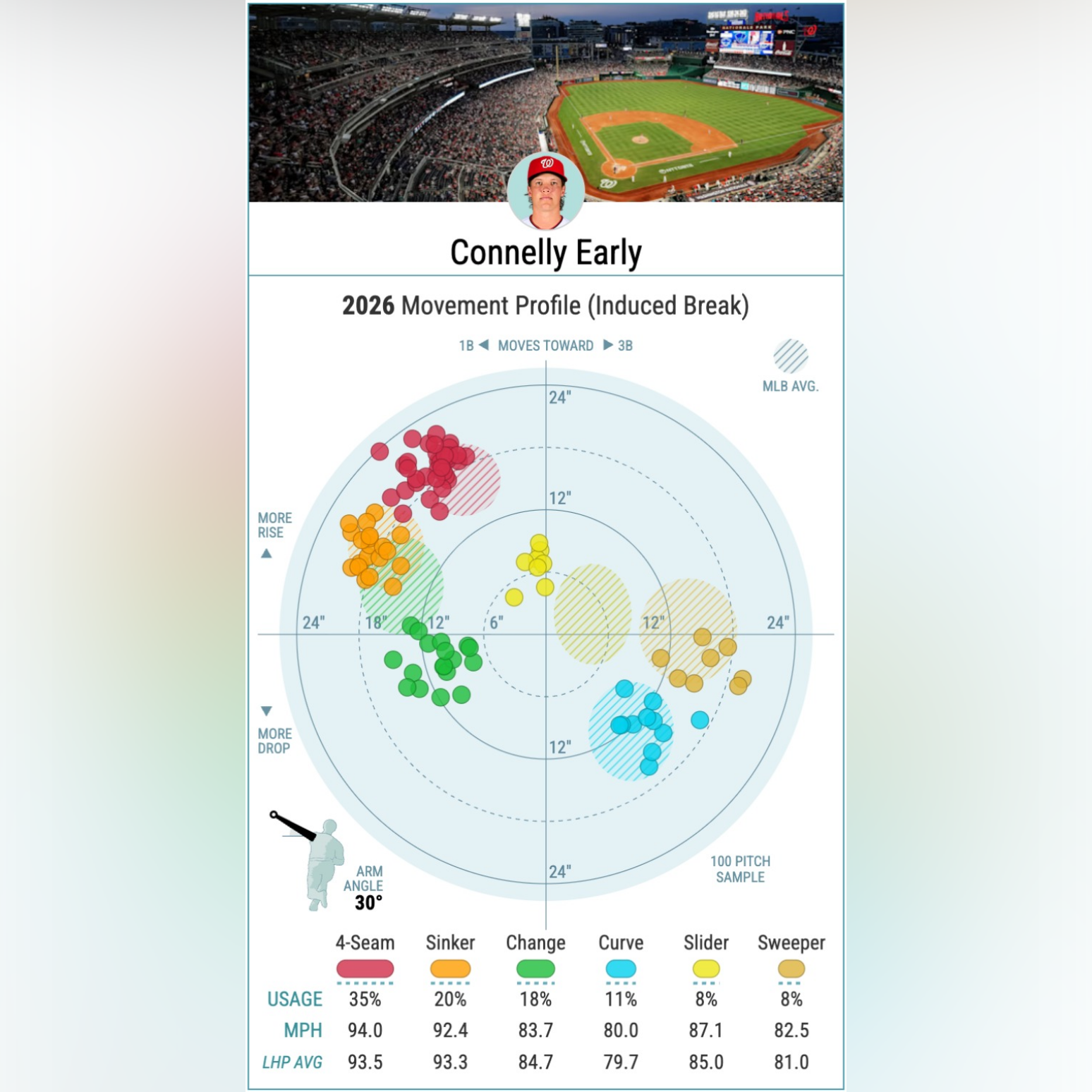 Connelly Early's pitch arsenal