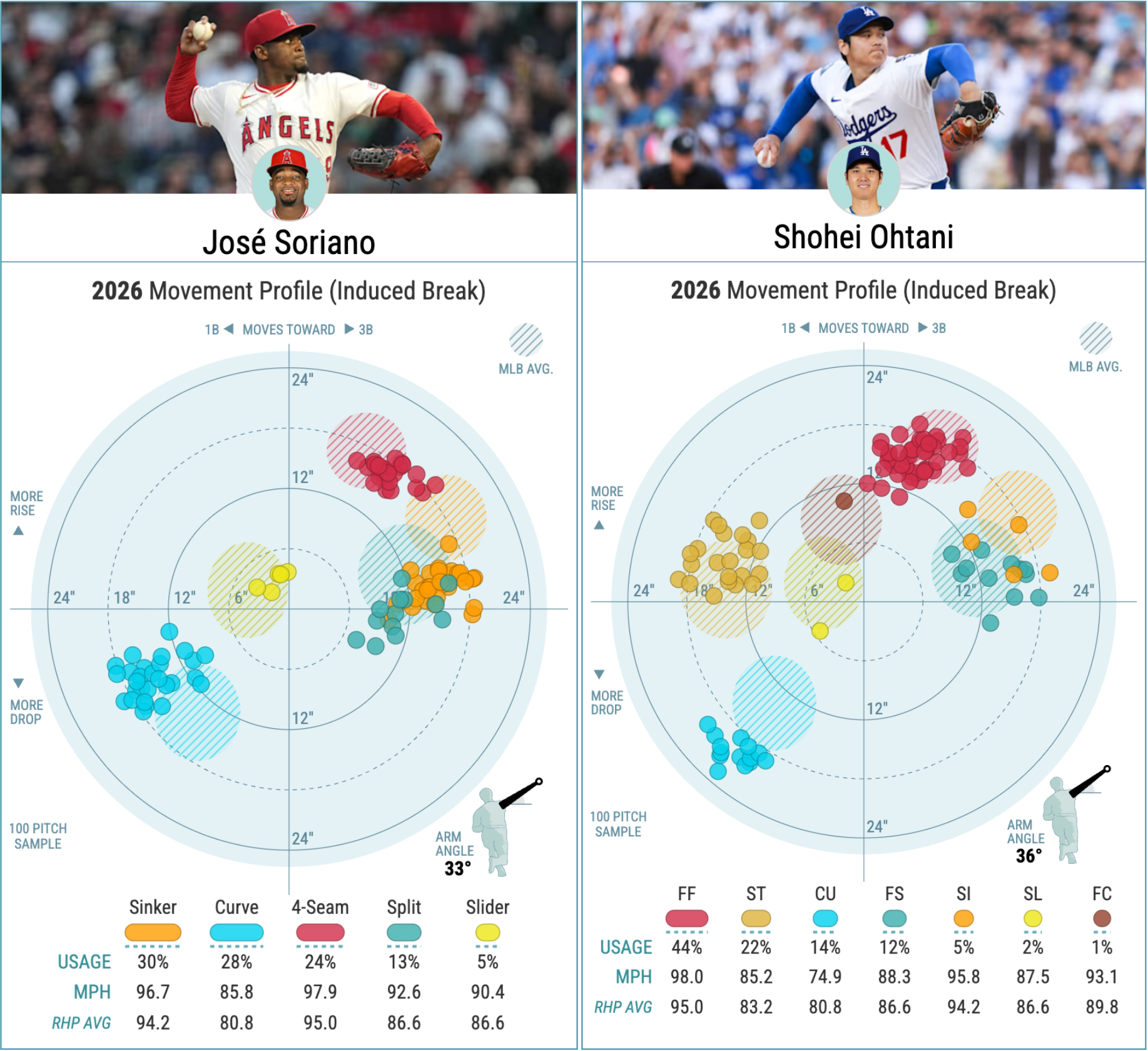 José Soriano vs. Shohei Ohtani, 2026 pitch arsenals