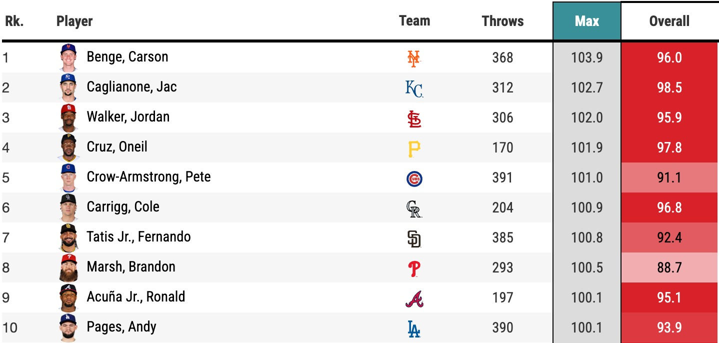 2026 leaders in max arm strength