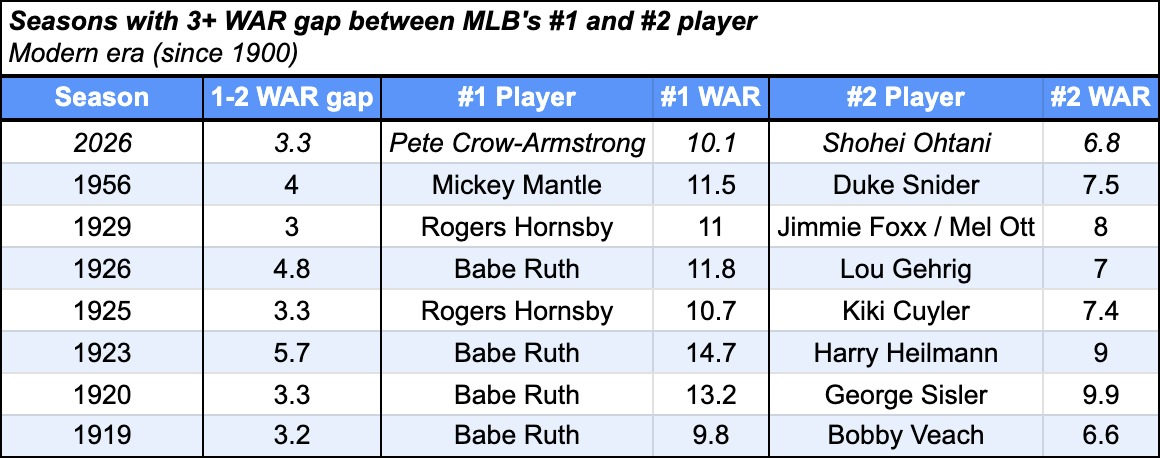 Biggest WAR gaps between No. 1 and No. 2 player