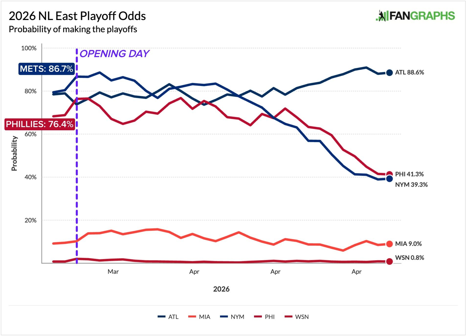 A graph of the NL East teams' playoff odds by date