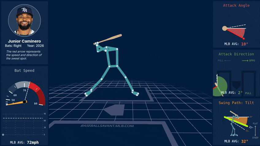 An animated GIF of Junior Caminero's swing