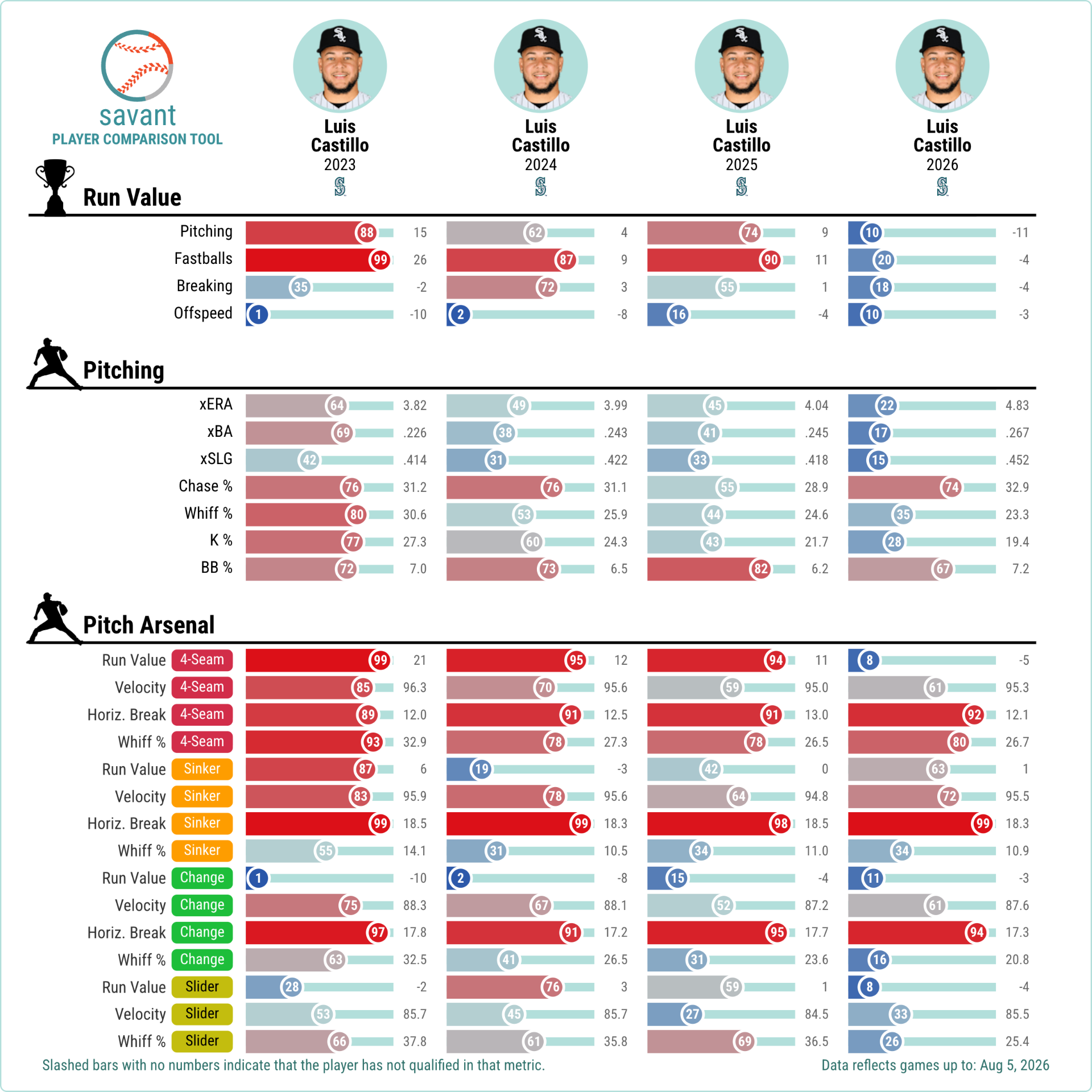 Luis Castillo's numbers in 2026 vs. previous seasons