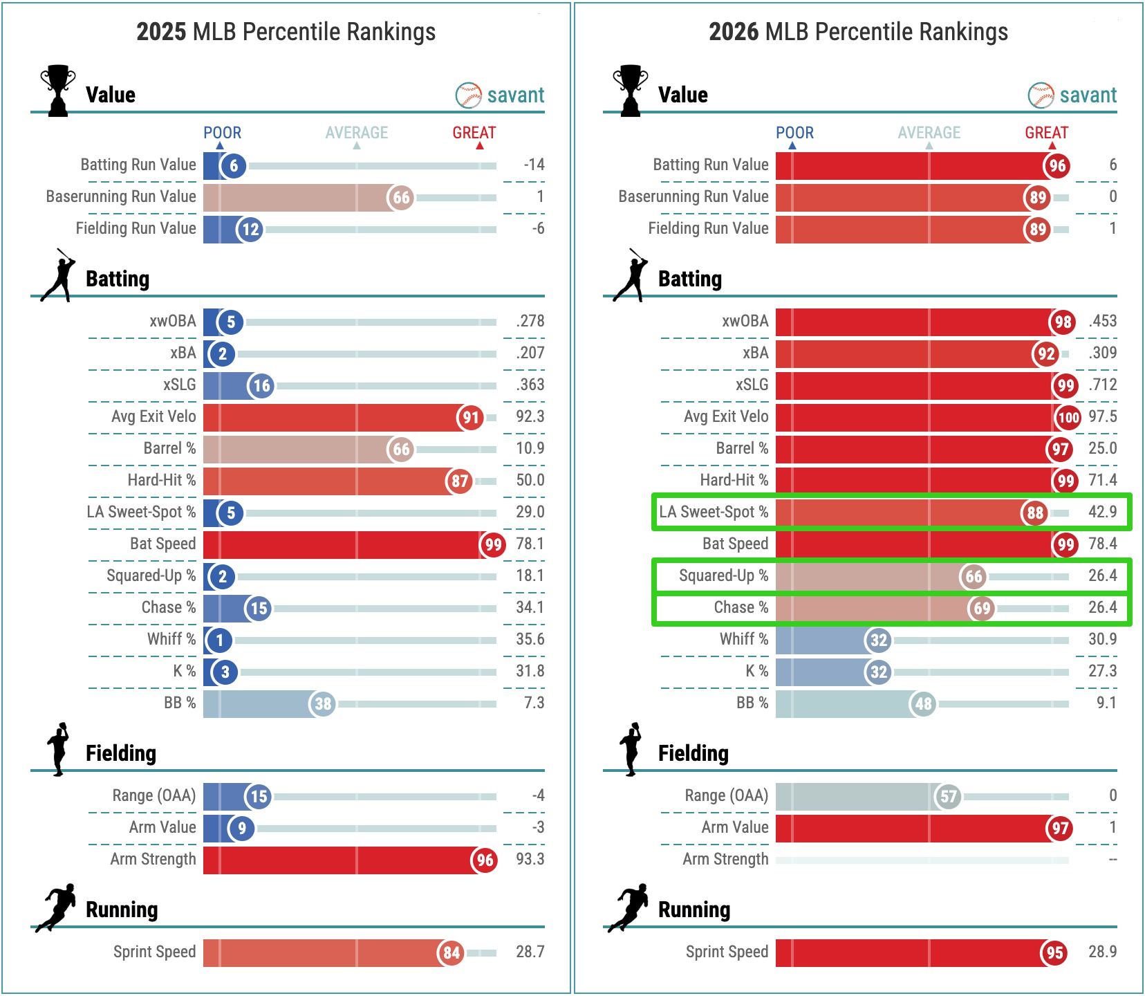 Jordan Walker's Statcast metrics, 2025 vs. 2026