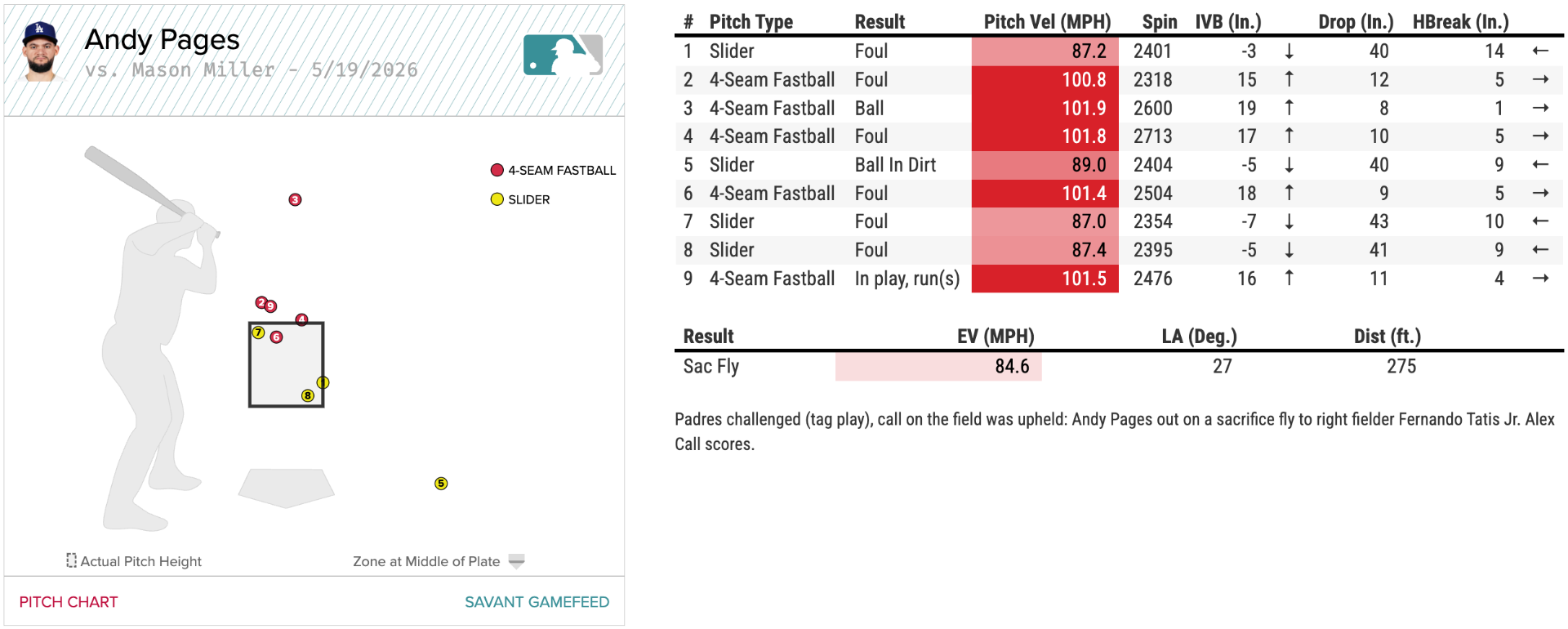 A data visualization of Andy Pages' at-bat vs. Mason Miller