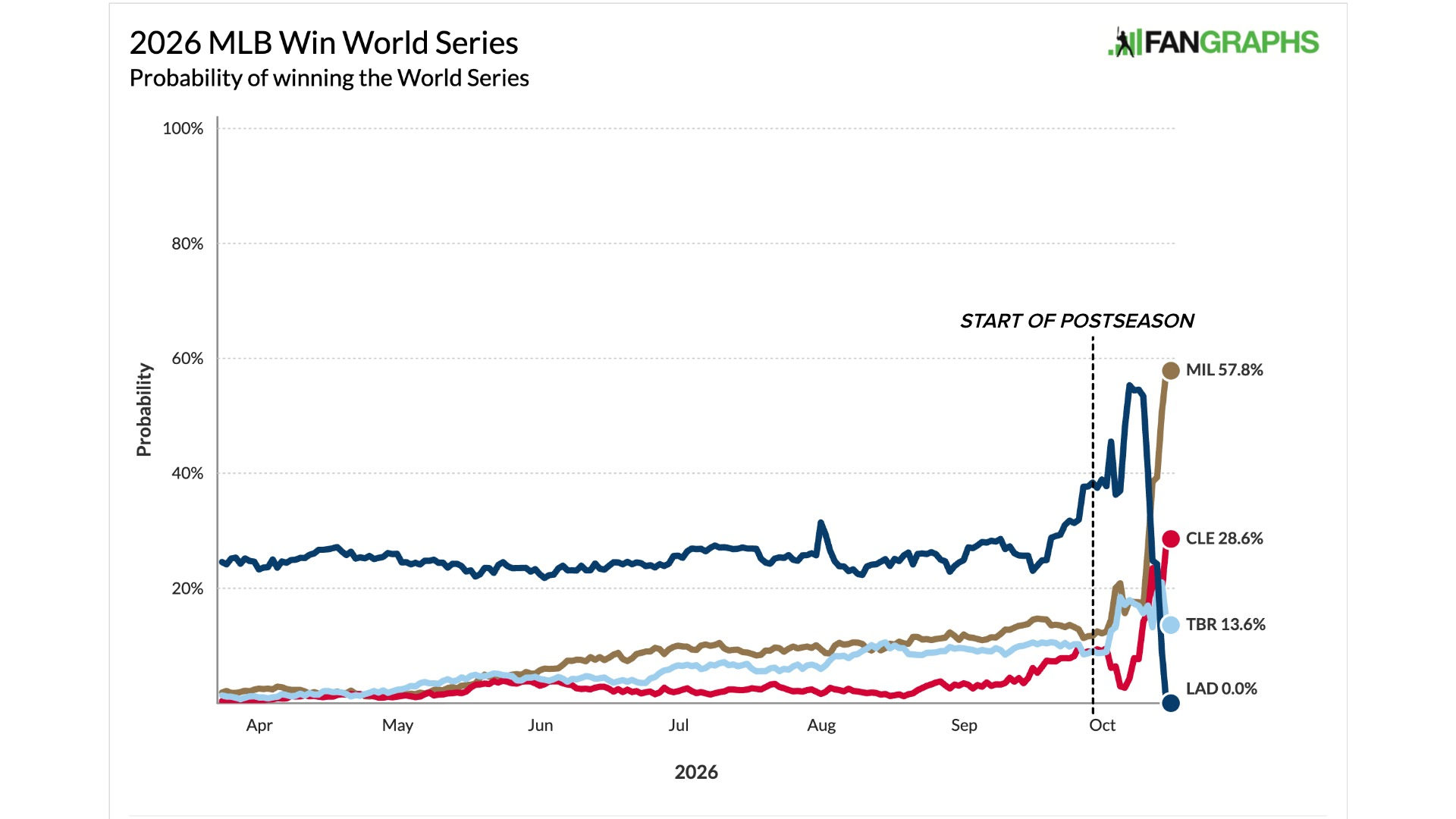 A graph of the Dodgers' World Series odds